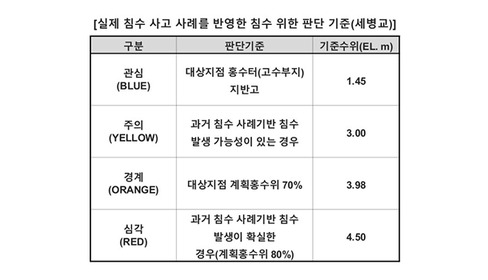 지역특성을 고려한 침수 위험 판단기준 설정