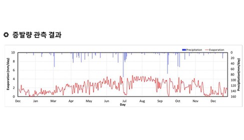 증발량 관측 결과